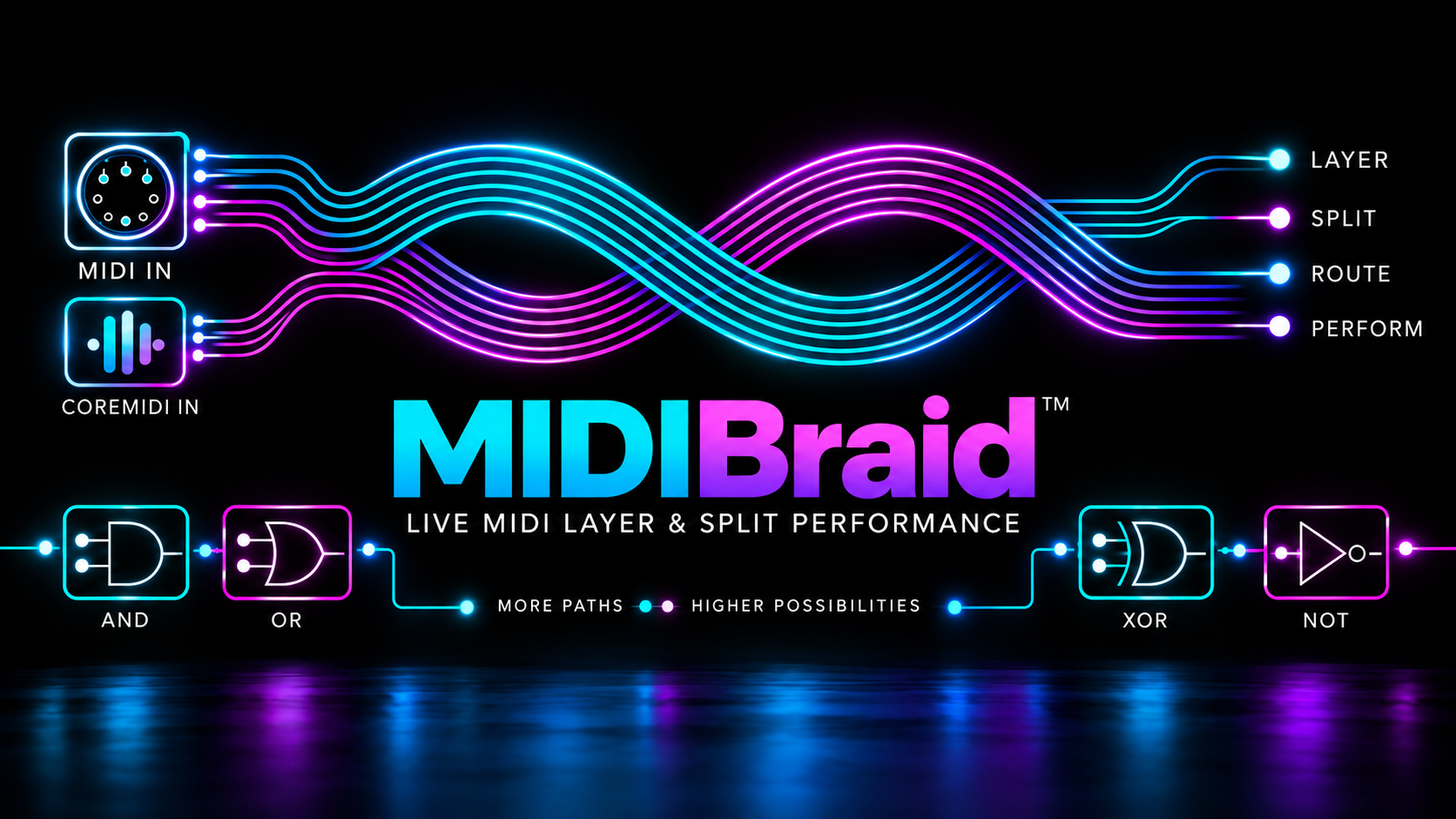 MIDIBraid visual showing MIDI and CoreMIDI inputs braided into Layer, Split, Route and Perform paths, with MIDI logic symbols below.